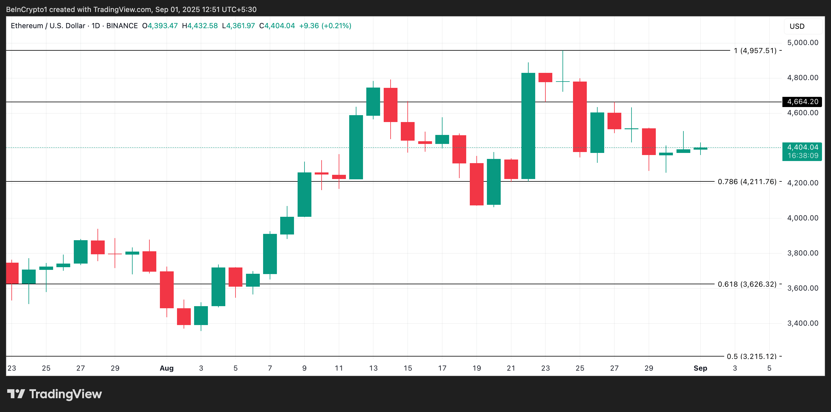 Ethereum Exchange Holdings Hit 9-Year Low as $5,000 Breakout Looms