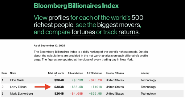 Larry Ellison became the world’s richest person — but not on Polymarket Larry Ellison became the world’s richest person — but not on Polymarket
