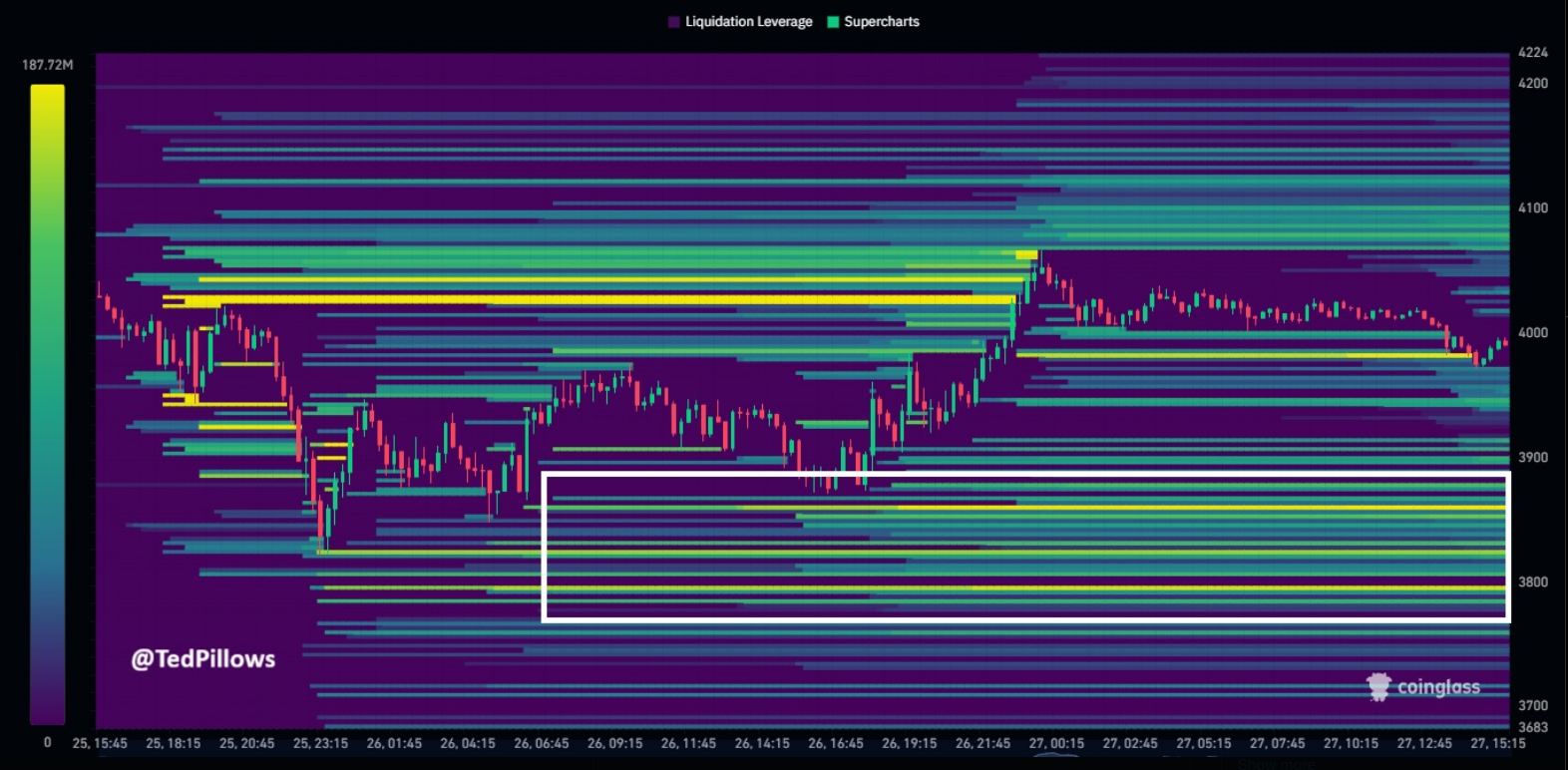 Whales Scoop $1.73B In Ether As Exchange Balances Hit Nine-Year Low