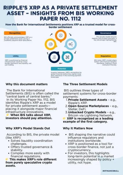 BIS Backs XRP as Global Settlement, $2.77 Support Holds