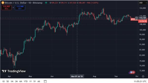 Whale Opens $15 Million Leveraged Long Bet on BTC, SOL, HYPE, and PUMP Amid Crypto Market Crash Whale Opens $15 Million Leveraged Long Bet on BTC, SOL, HYPE, and PUMP Amid Crypto Market Crash