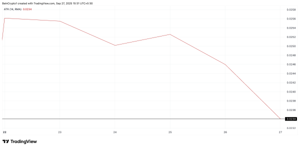 Market Indicators Signal Another Crash For Pi Network Price