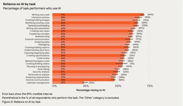 Nearly All Coders Now Use AI—But Nobody Trusts It, Google Finds Nearly All Coders Now Use AI—But Nobody Trusts It, Google Finds