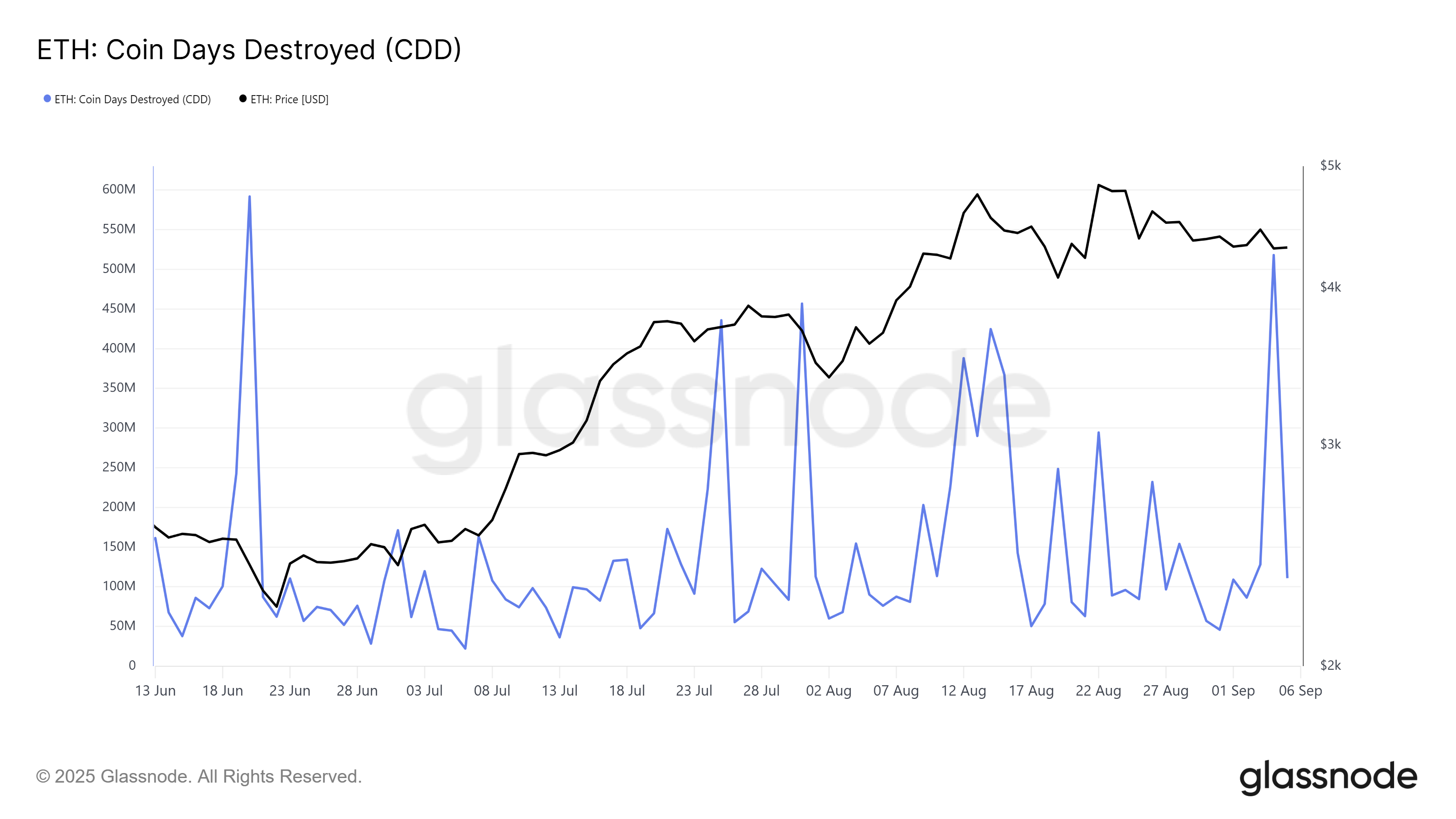 Ethereum Long-Term Holders Sell Heavily: Is Price About To Suffer?