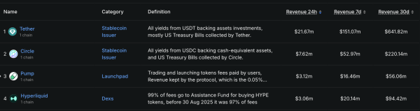 TVL on Pumpfun’s DEX PumpSwap Breaks New High Above $330M