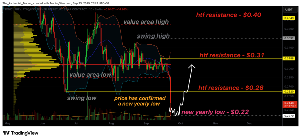 Sonic token confirms new yearly lows as price enters oversold conditions Sonic token confirms new yearly lows as price enters oversold conditions