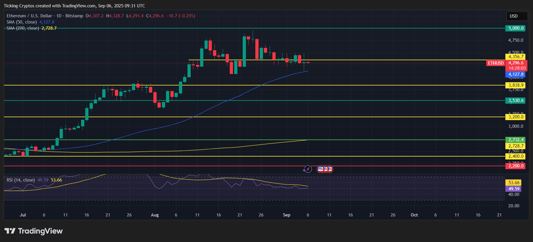 Ethereum Price Prediction: ETH Price Might NOT Hold the Line And CRASH?
