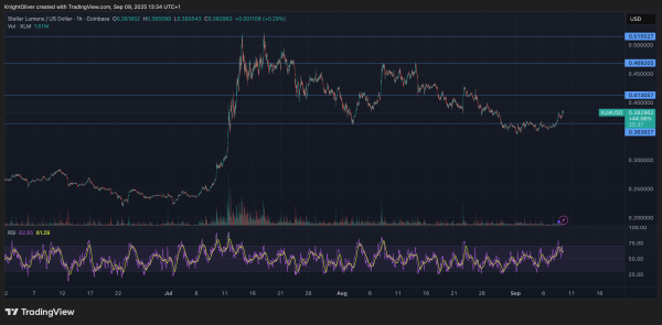Stellar's XLM Token Gains 4% as Technical Indicators Signal Institutional Interest Stellar's XLM Token Gains 4% as Technical Indicators Signal Institutional Interest