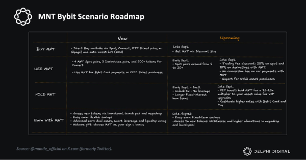 Mantle 2.0 to accelerate DeFi-CeFi convergence: Delphi Digital