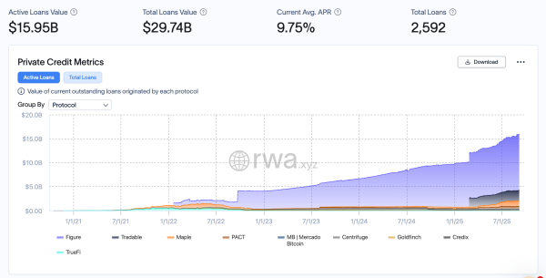Active Tokenized Private Credit Loans Near $16 Billion, APR Slips Below 10%