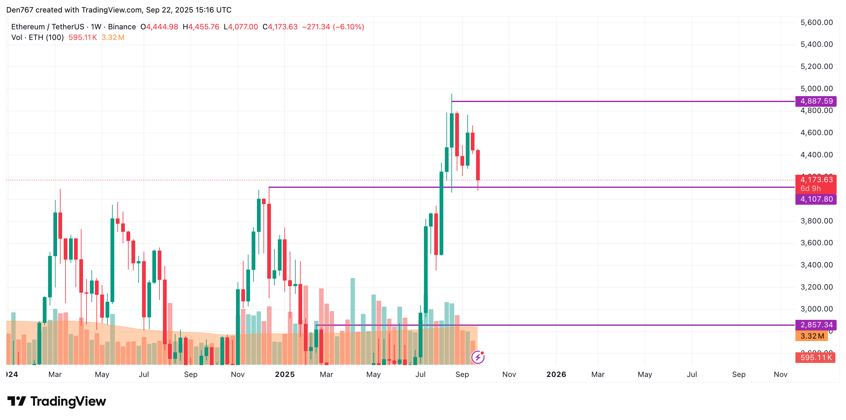 Ethereum (ETH) Price Prediction for September 22