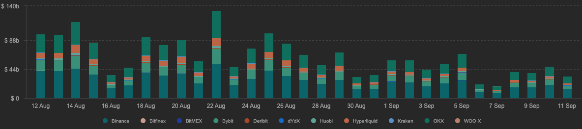 Ethereum challenges Bitcoin’s dominance, leads in trading volume