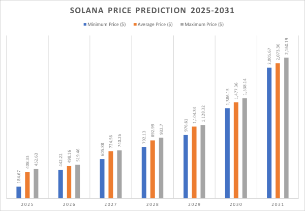 Solana price prediction 2025-2031: Trends and insights for investors