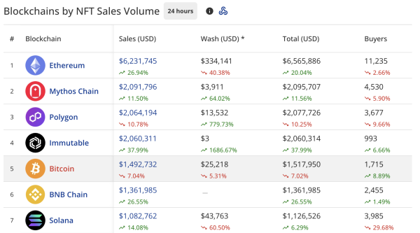 NFT sales show modest recovery, Pudgy Penguins jump 110% NFT sales show modest recovery, Pudgy Penguins jump 110%