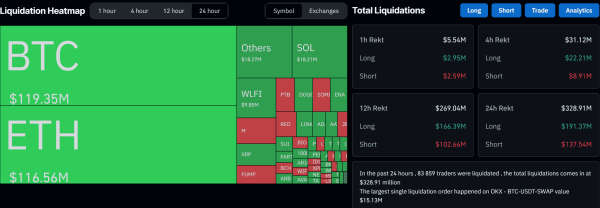 Bitcoin’s Sharp Rejection at $113.5K Sparks $330M Wipeout