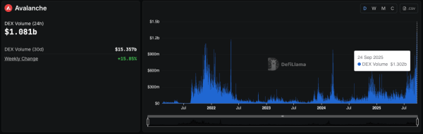 Avalanche (AVAX) DEX Volumes Hit $1.3B All Time-High Amid Scaramucci-led Treasury Fundraise
