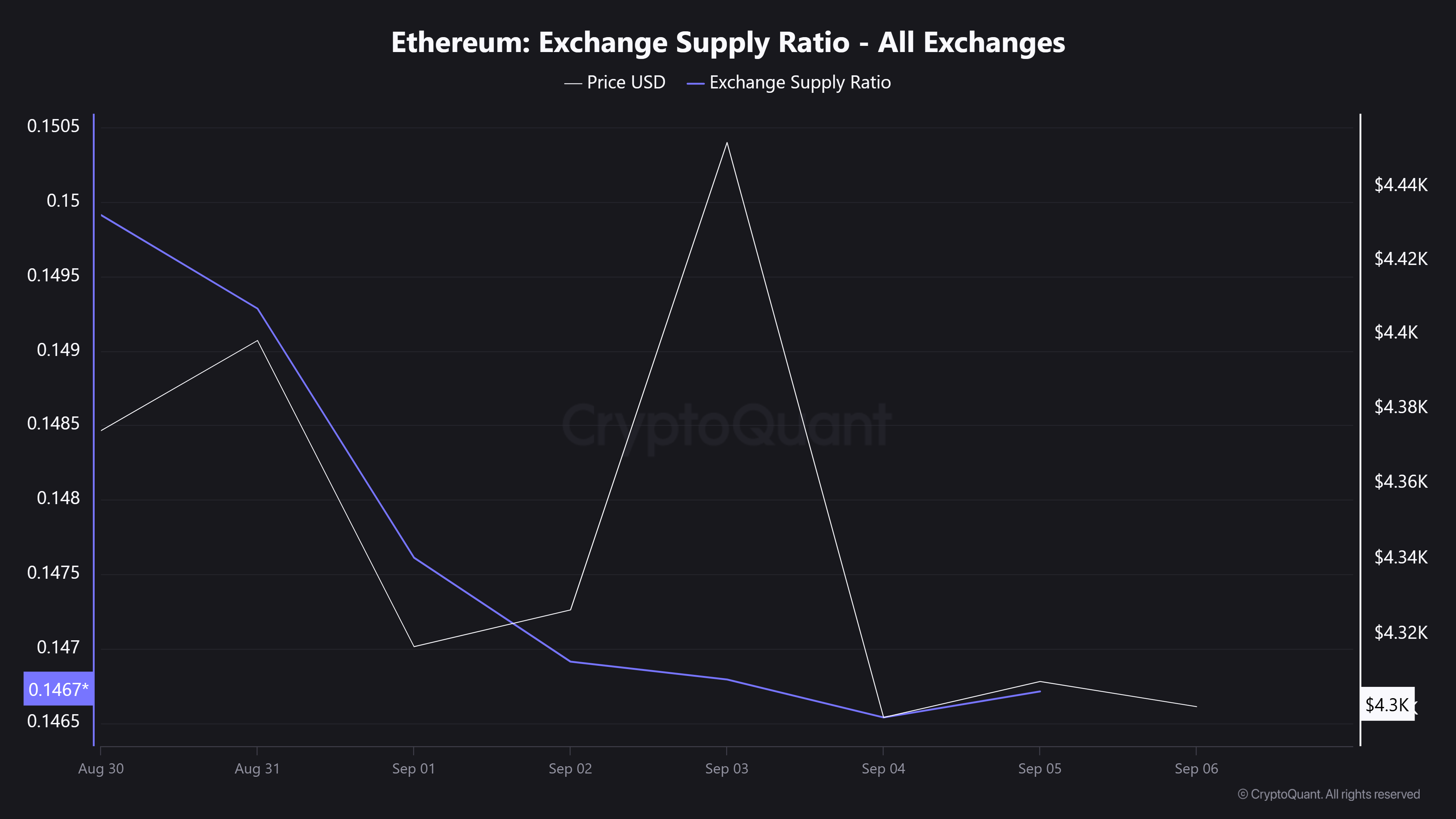 ETH Price on Edge: Massive Drop Looms if $4K Breaks
