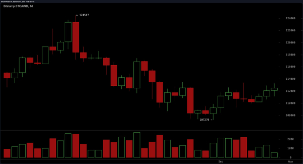Bitcoin Price Watch: Bulls Eye Breakout as Price Circles $113K Ceiling Bitcoin Price Watch: Bulls Eye Breakout as Price Circles $113K Ceiling