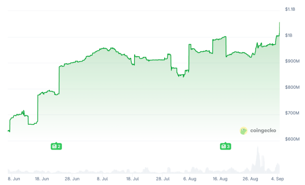 Maple’s SyrupUSDC Surpasses $1 Billion Supply Amid Arbitrum Expansion
