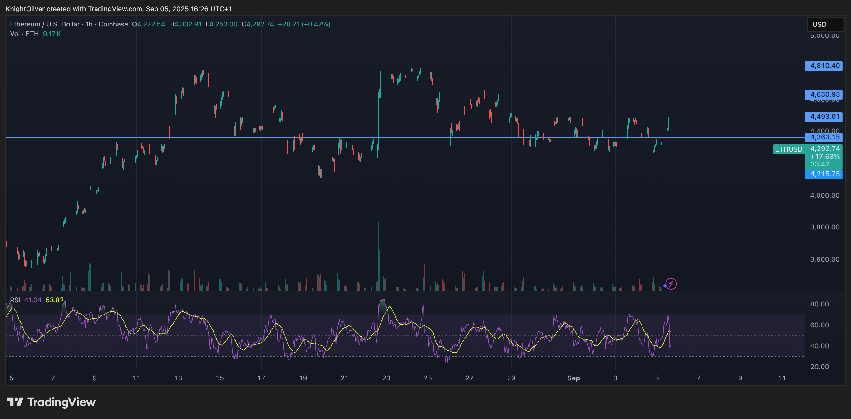 Ethereum Staking Queue Overtakes Exits as Fears of a Sell-off Subside