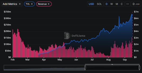 TVL on Pumpfun’s DEX PumpSwap Breaks New High Above $330M