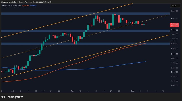 Ethereum Price Analysis: Will This Key Support Hold as ETH Prepares for Breakout? Ethereum Price Analysis: Will This Key Support Hold as ETH Prepares for Breakout?
