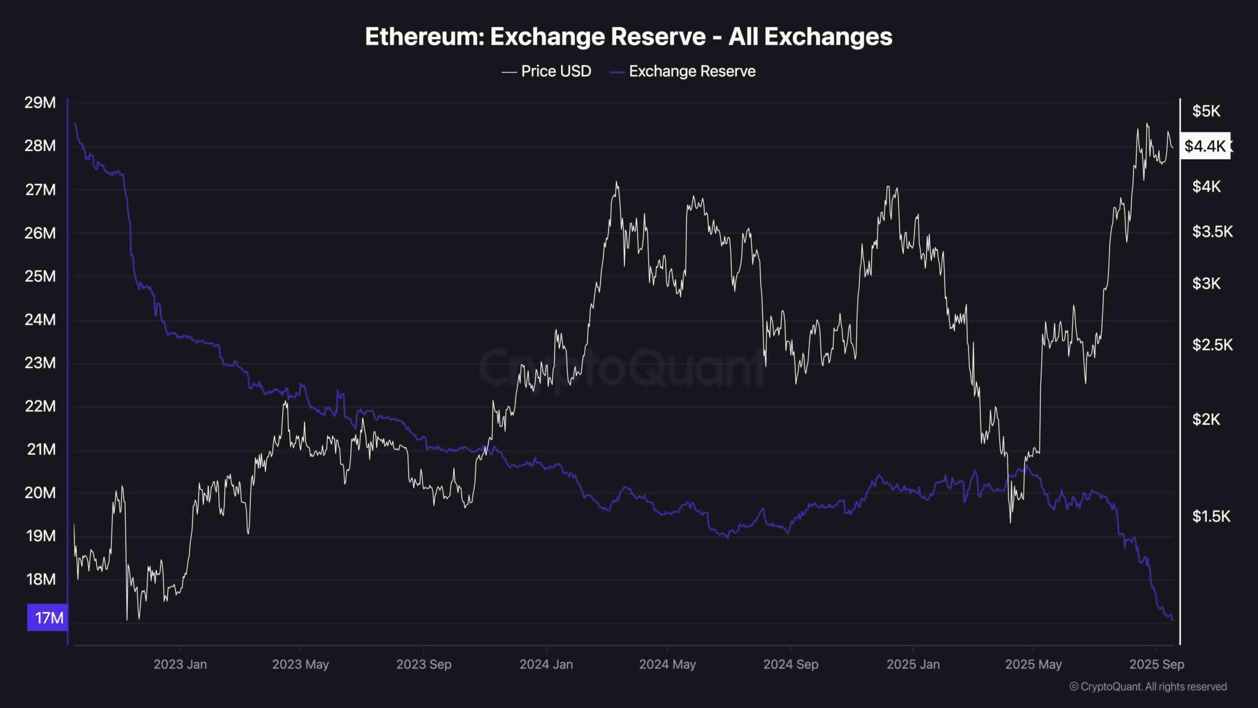 Ethereum Price Analysis: Can ETH Push Toward $5K as Bullish Momentum Returns?