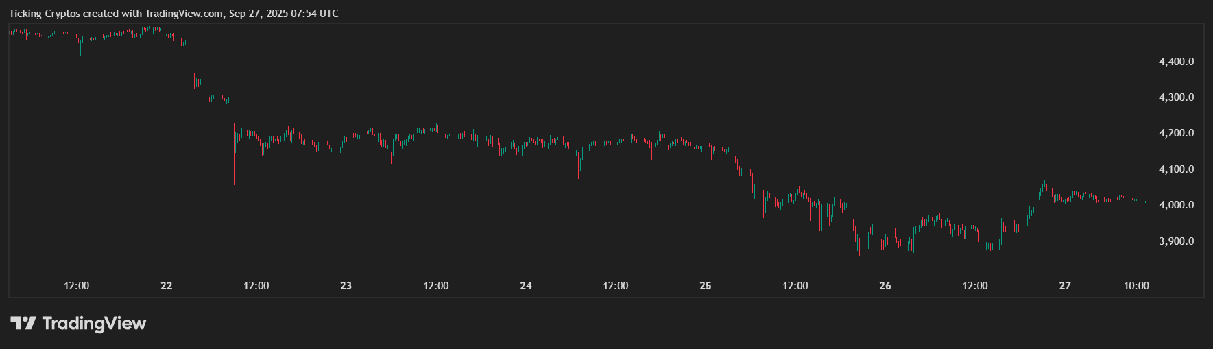 Ethereum Crash: ETH Price Might Crash to $3,500 and Here's Why