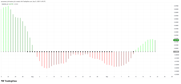 HBAR Price Breakout Unlikely As Bullish Momentum Fades