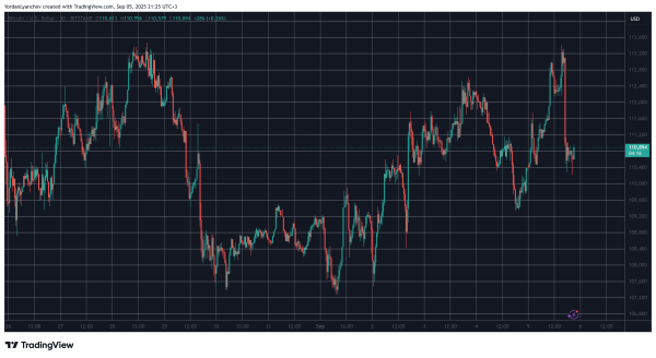 Bitcoin’s Sharp Rejection at $113.5K Sparks $330M Wipeout