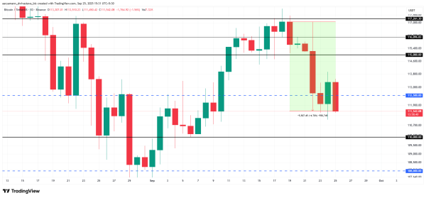 Bitcoin Resilience Tested: Price Loses Key Support Band, Drop to $105,000 Likely