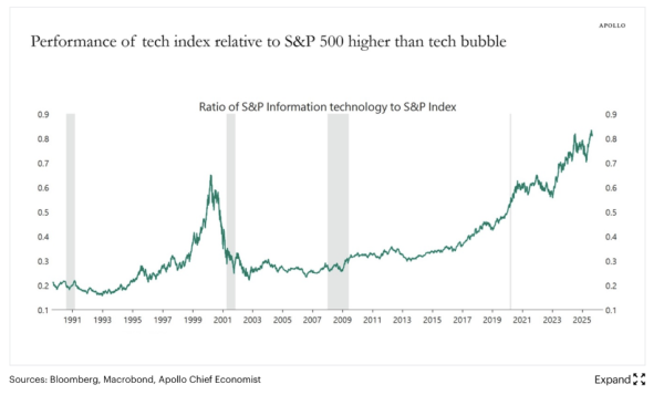 Friday charts: Ellison is having fun again Friday charts: Ellison is having fun again