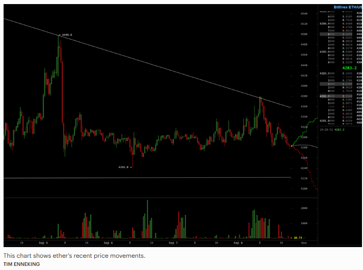 Ether Prices Are Stuck In The Doldrums After Recent Pullback Ether Prices Are Stuck In The Doldrums After Recent Pullback