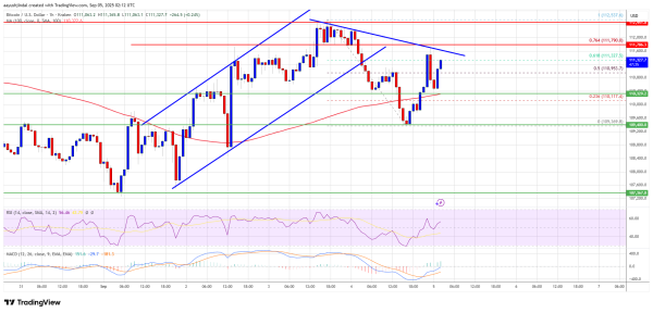 Bitcoin Price Gains Steam – $112K Level Could Decide the Next Surge
