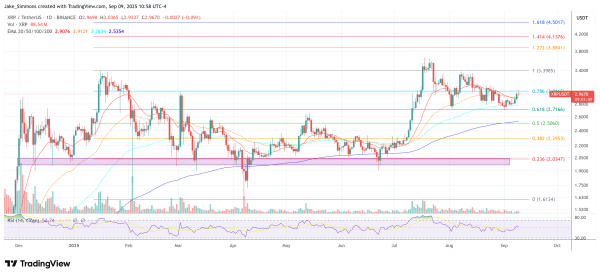 XRP Liquidity Flashpoint: Analyst Eyes Rapid Move To $4.50 XRP Liquidity Flashpoint: Analyst Eyes Rapid Move To $4.50