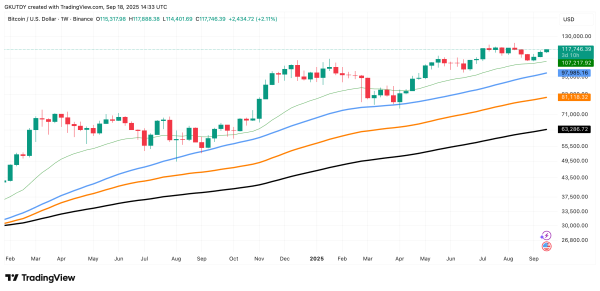 Crypto Market Prediction: Can XRP Hit $4.20? Bitcoin Eyes $130,000 All-Time High, Dogecoin ETF Could Spark Meme Coin Euphoria