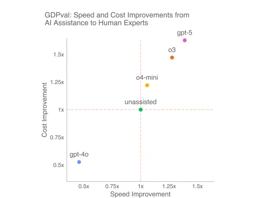 AI Isn't Taking Your Job Yet—But It Might Soon, OpenAI Data Suggests AI Isn't Taking Your Job Yet—But It Might Soon, OpenAI Data Suggests