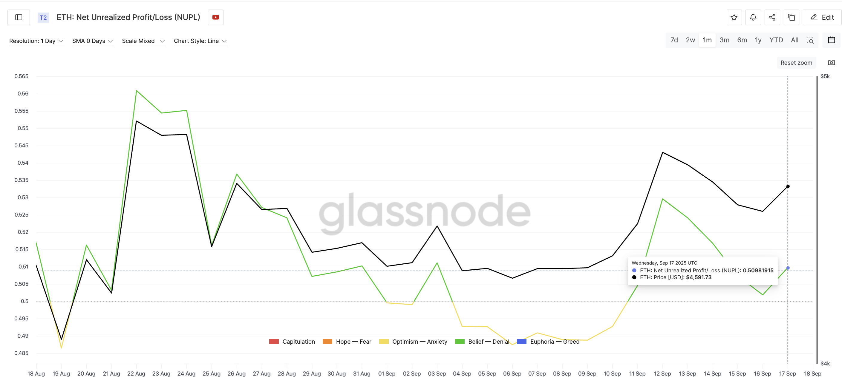 Ethereum Price Flashes New $5,400+ Target As Key Metric Drops To 6-Month Low Ethereum Price Flashes New $5,400+ Target As Key Metric Drops To 6-Month Low