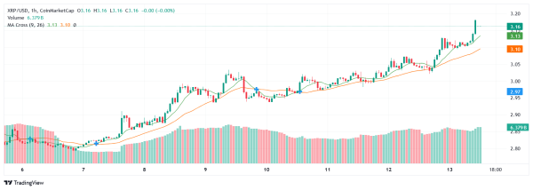 XRP Golden Cross Breakout: Is $3.5 Next?