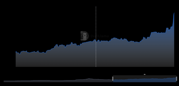 PayPal’s PYUSD Surges to New All-Time High After Spark Partnership