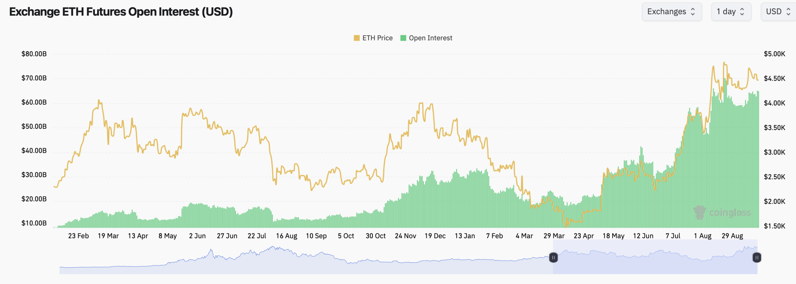 Ethereum Futures Stack Up; Options Flow Eyes $4K Floor, $6K Dream