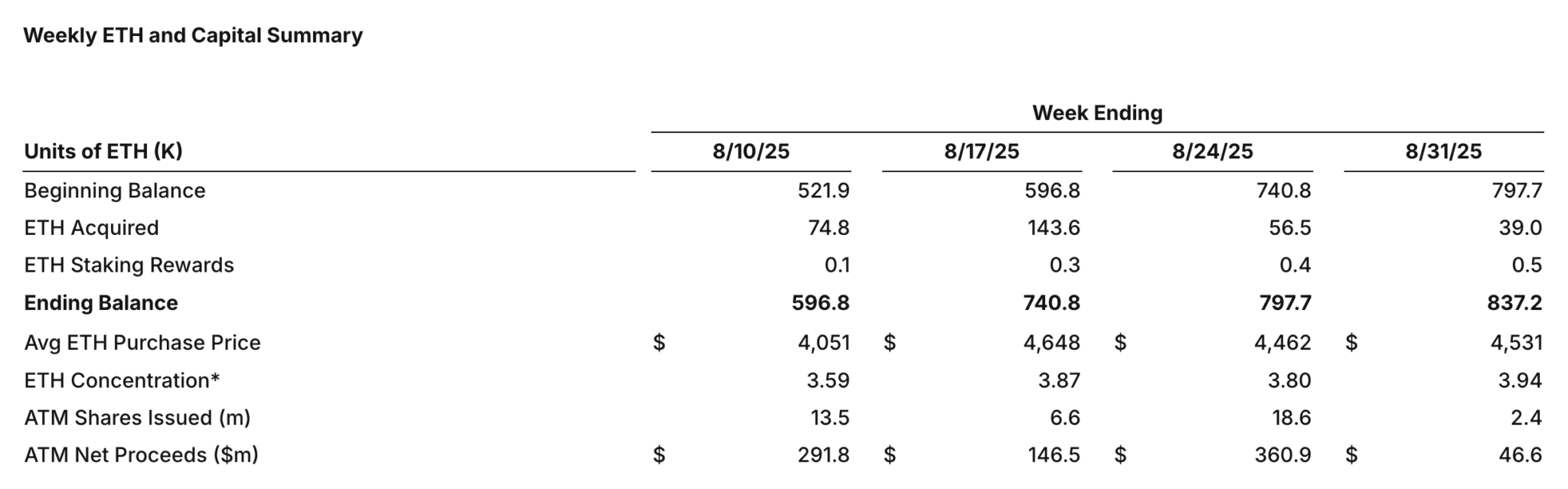 SharpLink Expands Ethereum Treasury to 837,230 ETH
