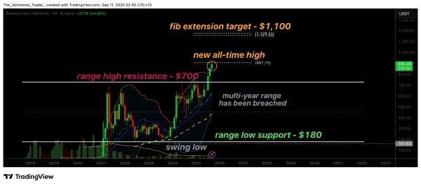 Binance price prints a new all-time high, is a rally to $1,100 next? Binance price prints a new all-time high, is a rally to $1,100 next?