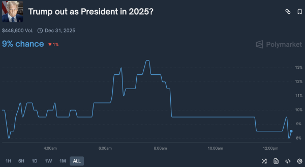 Crypto prediction markets open ‘Trump out’ bet amid death rumors