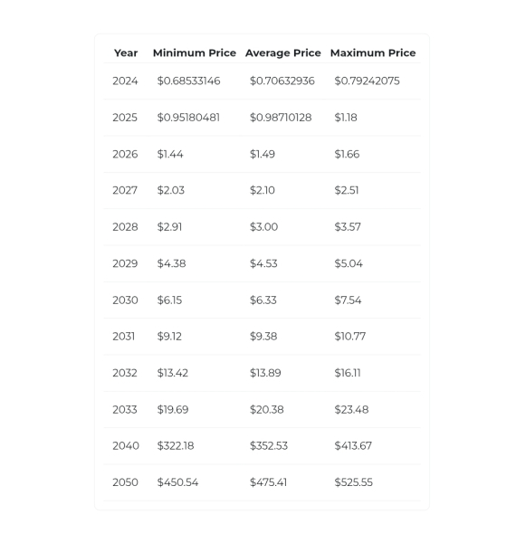 Here’s What 1 XRP May Be Worth by 2030, 2035, 2040, and 2050