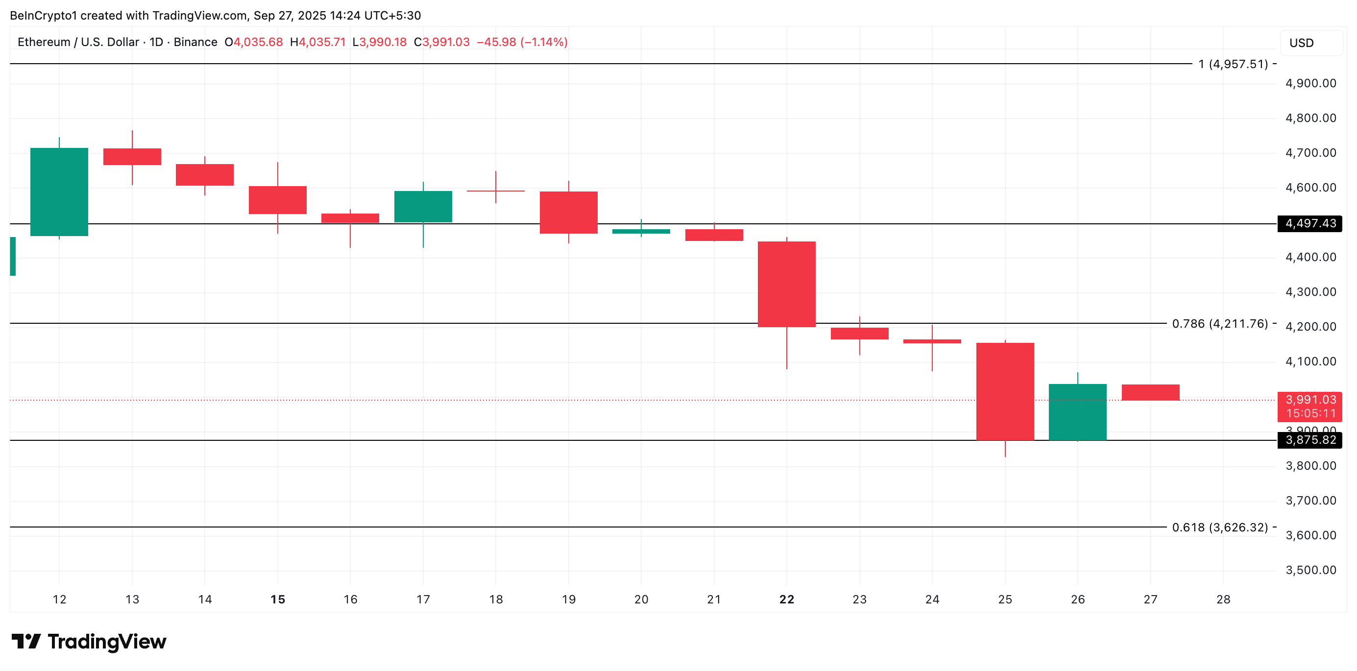 Ethereum’s Fragile $4,000 Recovery Faces Headwinds From Holders