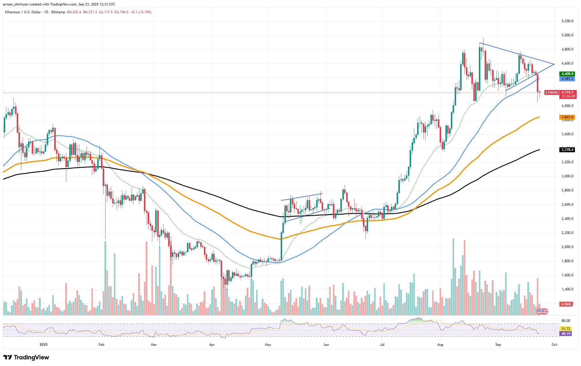 Crypto Market Prediction: Ethereum (ETH) Loses $4,000, Shiba Inu (SHIB): Hope for $0.00002 Not Lost, Dogecoin (DOGE) Hiding Bullish Card for $0.32 - U.Today Crypto Market Prediction: Ethereum (ETH) Loses $4,000, Shiba Inu (SHIB): Hope for $0.00002 Not Lost, Dogecoin (DOGE) Hiding Bullish Card for $0.32 - U.Today
