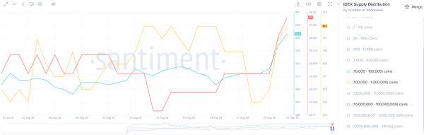 IDEX price rallies 50% amid whale accumulation, can it hit $0.050?