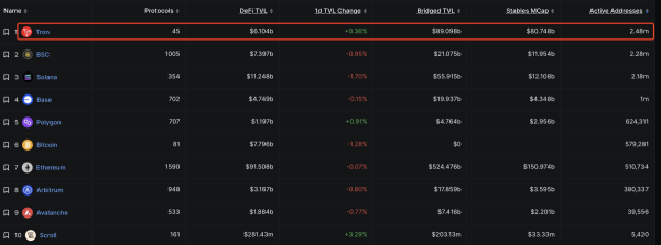 Tron Leads Blockchain Networks with 2.48 Million Active Addresses