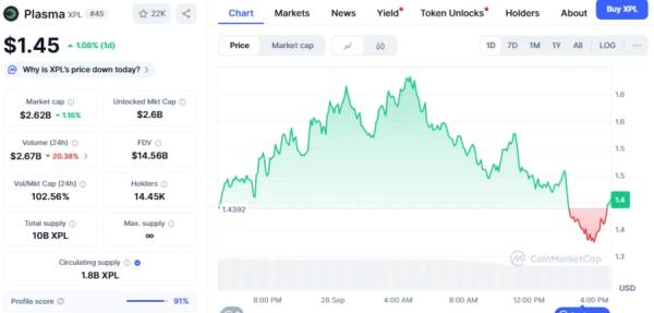 Plasma Network TVL Surges Past $4.947 Billion, Overtakes Base To Become The Sixth Largest Blockchain In DeFi Investment